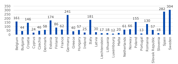 liczba kart charakterystyki sprawdzonych w krajach biorących udział w projekcie